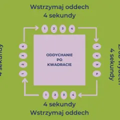 Schemat oddychanie po kwadracie: wdech 4s, zatrzymanie 4s, wydech 4s, zatrzymanie 4s.