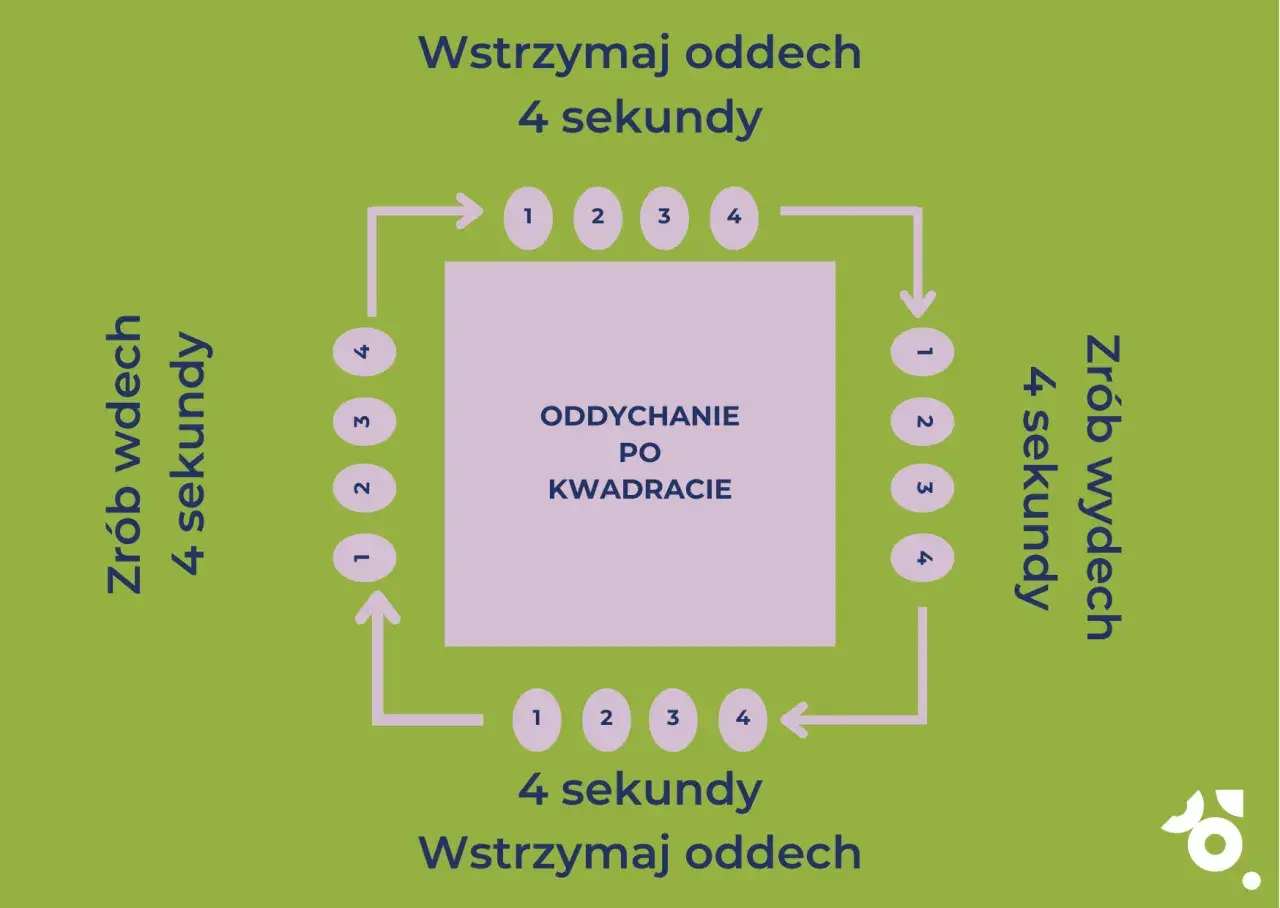Schemat oddychanie po kwadracie: wdech 4s, zatrzymanie 4s, wydech 4s, zatrzymanie 4s.