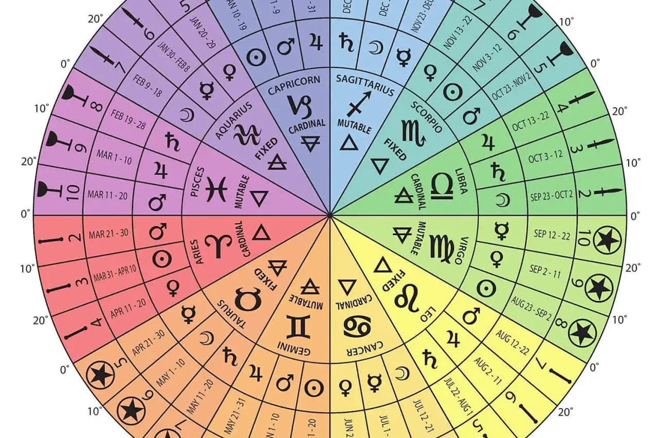 Koło astrologiczne z symbolami i datami, ukazujące tarot znaki zodiaku.