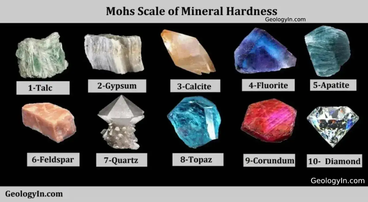 Skala twardości Mohsa: talc, gips, kalcyt, fluoryt, apatyt, skalenie, kwarc, topaz, korund, diament – piękne minerały, kamienie szlachetne i skały.